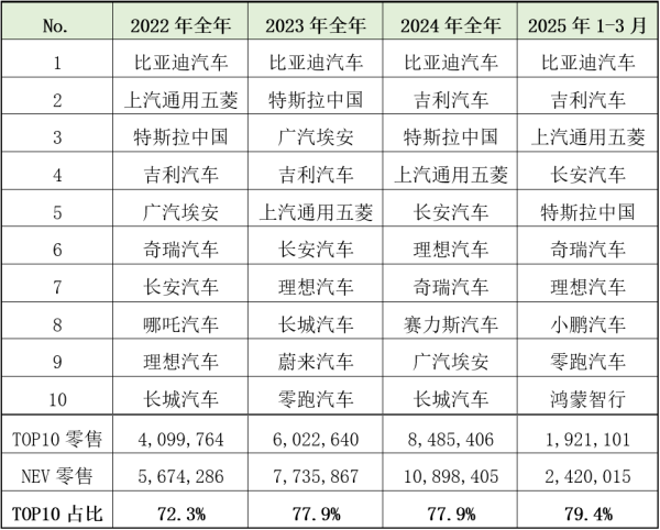 郑州配资网 【乘联分会论坛】从新能源车企TOP10零售排名看变迁之路