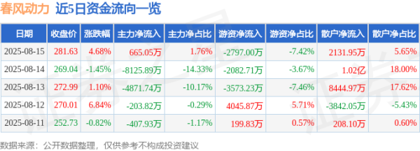 申银证券 异动快报：春风动力（603129）8月15日13点8分触及涨停板